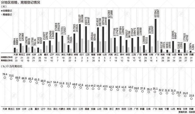 结婚登记连续两年大幅下滑！晚婚甚至不婚的人越来越多