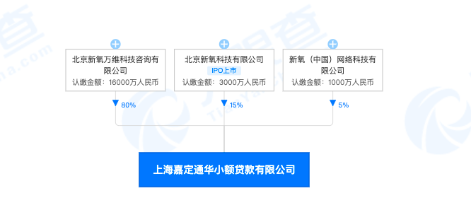 新氧入局网络小贷或需补48亿注册金，医美与小贷能否擦出合规“火花”？