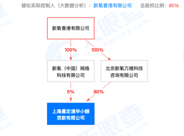 新氧入局网络小贷或需补48亿注册金，医美与小贷能否擦出合规“火花”？