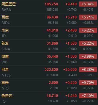 涨疯了！道指创1933年以来最大单日涨幅