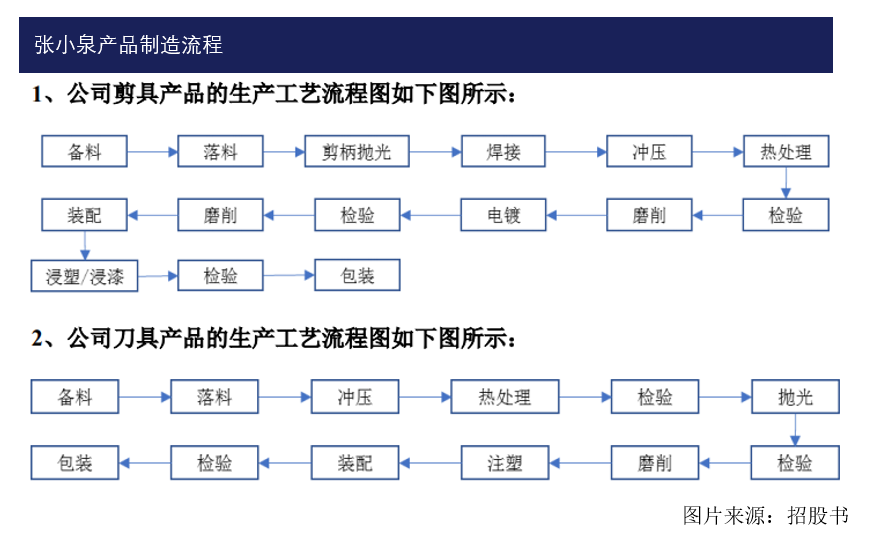 过半产品靠代工 张小泉“旧瓶装新酒”闯关IPO