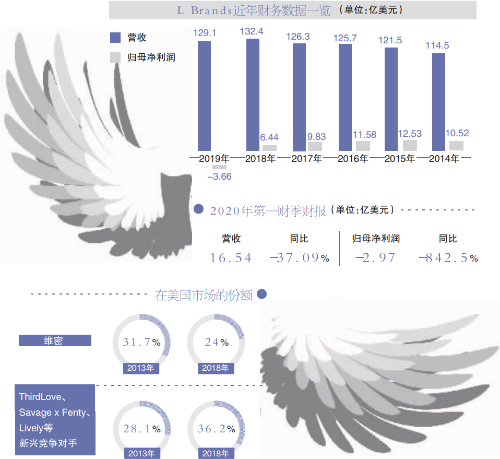 维密失去的五年：从走下T台到走下神坛