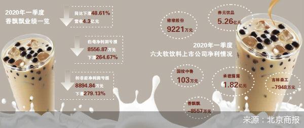 香飘飘颓势愈显：涉足轻食市场 奶茶不香了？