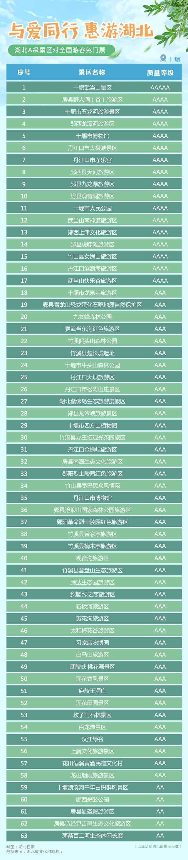 【重磅】湖北A级景区对全国游客免门票是怎么回事?附免票景区全名单