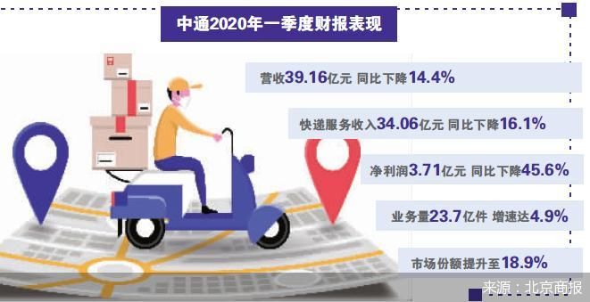 快递小哥做团购 中通要做社区生鲜？
