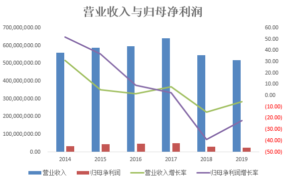 ​上市两年净利减半，“蒂花之秀”母公司溢价18倍收购游戏公司救急