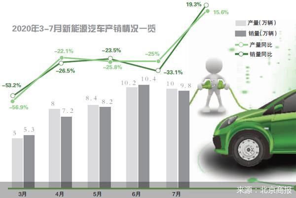 产销终结12连跌 谁在帮新能源车市“补气”？