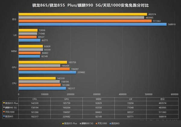 骁龙865处理器怎么样?和麒麟990哪个好?