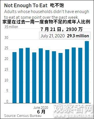 越来越多美国人吃不饱饭了