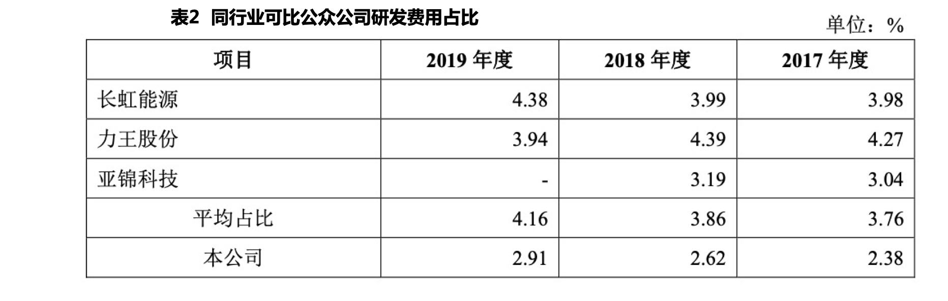 野马电池85%收入靠出口贴牌 研发明显落后行业均值