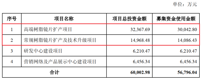 零售千百元明月镜片成本才6元，JINS为最大客户，广告费3年增5倍