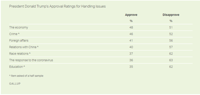美民调：57%受访美国人不认可特朗普处理与中国关系的方式