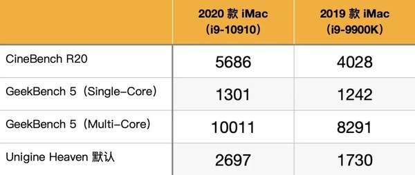 苹果iMac2020款体验,没有全面屏也可以很香