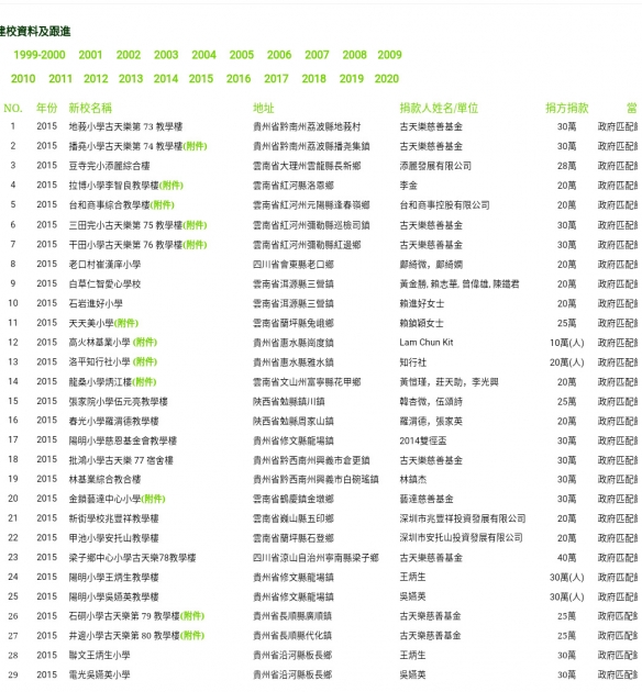 【实名举报】卓伟爆料古天乐捐学校内幕是什么?他说的慈善一哥是谁