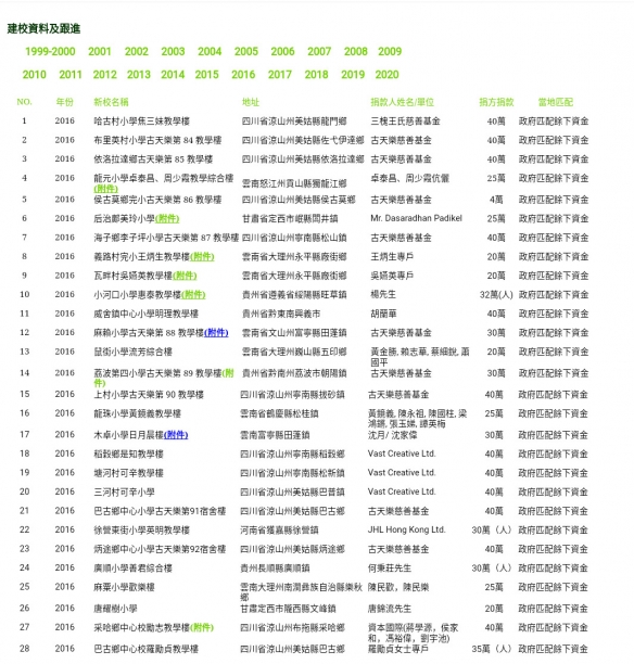 【实名举报】卓伟爆料古天乐捐学校内幕是什么?他说的慈善一哥是谁