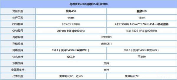 骁龙450处理器相当于麒麟多少?能满足日常使用吗?