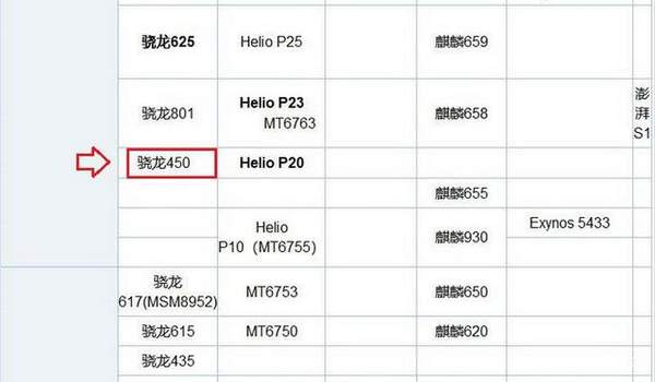 骁龙450处理器相当于麒麟多少?能满足日常使用吗?