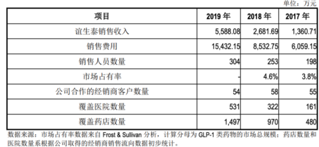 仁会生物科创板豪赌：3亿亏6亿盈利前景难料 谋百倍净资产募资