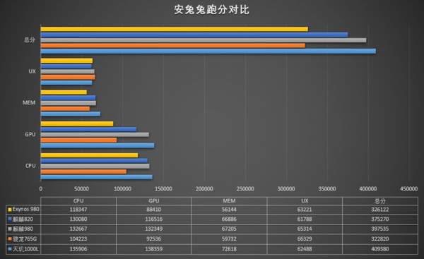 骁龙765g相当于什么处理器?和麒麟820哪个好?