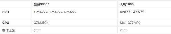 华为麒麟9000和天玑1000哪个好?麒麟9000和天玑1000性能对比