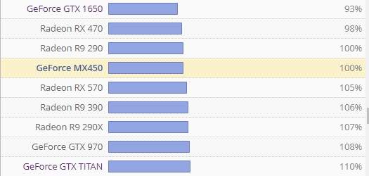 英伟达mx450最新消息: GTX1650显卡只有其93%性能