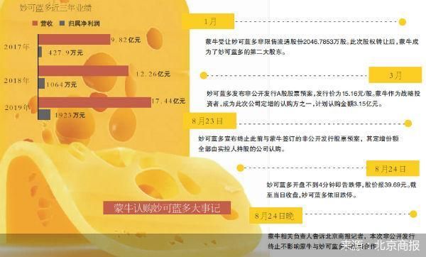 与蒙牛深度合作告吹 妙可蓝多亟须扩大产能产量