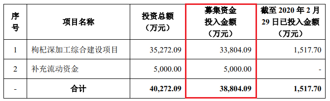 “枸杞第一股”沃福百瑞上市难：大客户独占7成毛利涉嫌传销