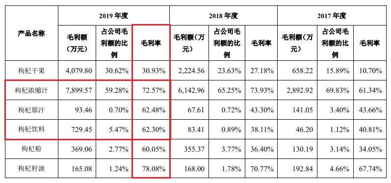 “枸杞第一股”沃福百瑞上市难：大客户独占7成毛利涉嫌传销