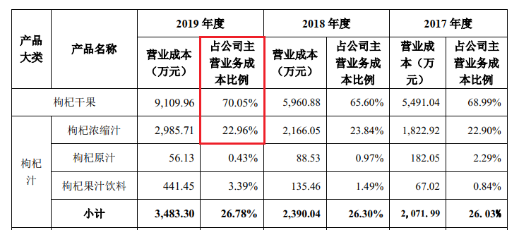 “枸杞第一股”沃福百瑞上市难：大客户独占7成毛利涉嫌传销