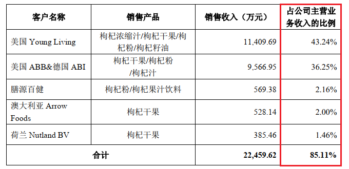 “枸杞第一股”沃福百瑞上市难：大客户独占7成毛利涉嫌传销