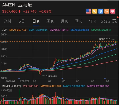 亚马逊CEO贝索斯连续三年成为世界首富,身家约为1.7个盖茨