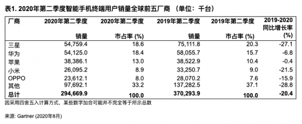 2020Q2全球智能手机销量排行榜:华为第二苹果第三