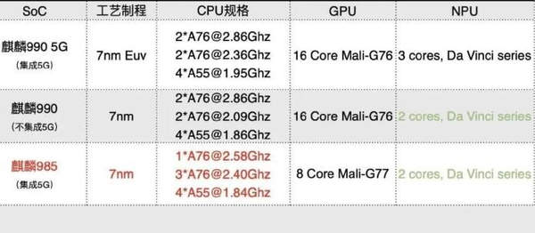 华为麒麟990和麒麟985哪个好?处理器相当于骁龙多少?