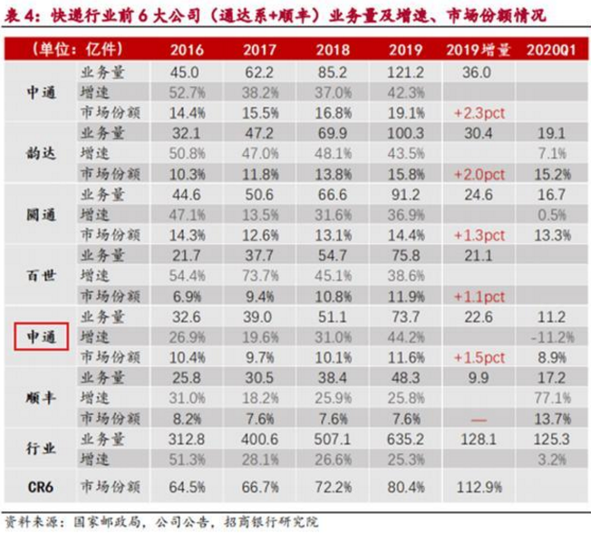 毛利下滑财务状况紧张 申通快递重夺头牌宝座难在何处