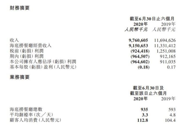 海底捞上半年净亏损9.65亿元是怎么回事?什么情况?终于真相了,原来是这样!