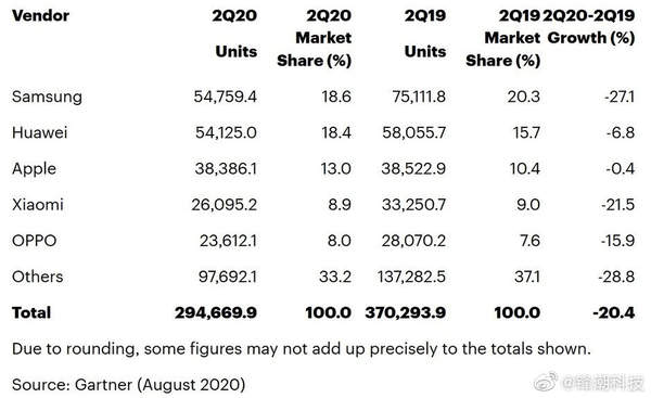 二季度全球智能手机销量下降20%,iPhone的销量降幅不大