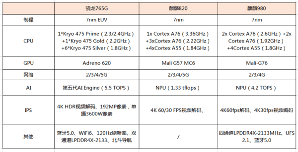 麒麟820和骁龙765g哪个好?处理器性能差距有多大?