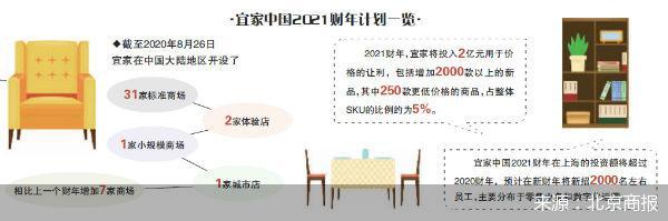 佛系宜家发力：斥资2亿降价 拓展线上线下渠道