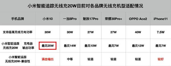 小米智能追踪式无线充参数20w,结果输出25w?