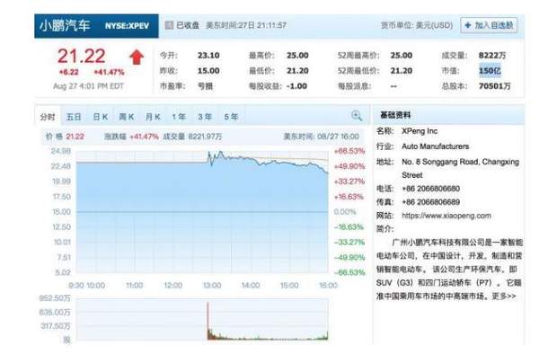 小鹏汽车上市:首日市值超150亿美元,股价暴涨40%