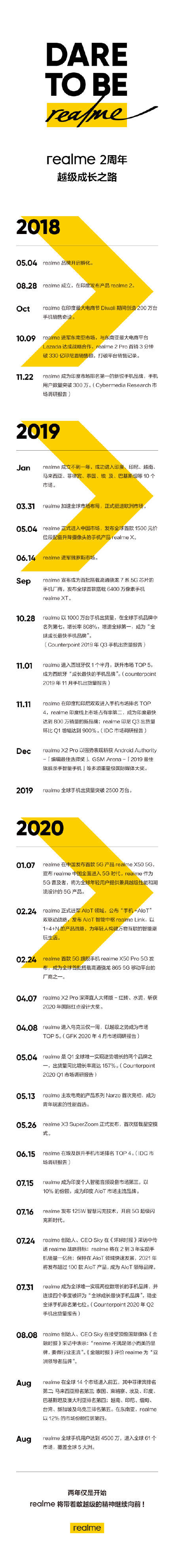 Realme两周年成绩单:用户已超4500w!