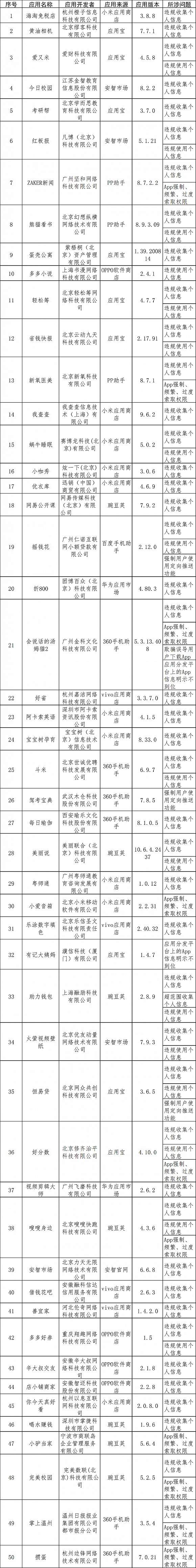 101款App侵犯用户权益,小米应用商店审核不严被工信部点名