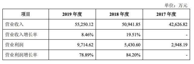 员工入股估值四个月暴涨1.4倍 明月镜片IPO透露家底：毛利率超50%