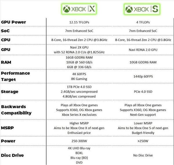低配版xbox series x实锤,存在证据再次被曝光