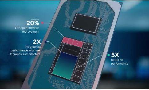 英特尔11代移动处理器发布:CPU提升超 20%,AI性能翻5倍