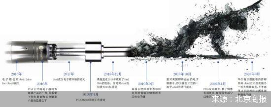 电子烟溃败Juul收缩 正计划实施另一轮大规模裁员