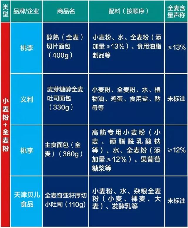 央视调查真假全麦面包 网友：“全麦”里面居然有着大学问！