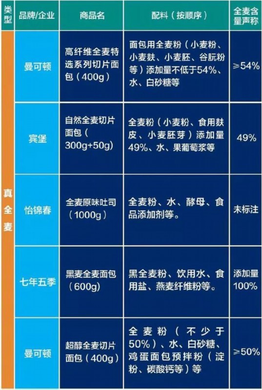 央视调查真假全麦面包 网友：“全麦”里面居然有着大学问！