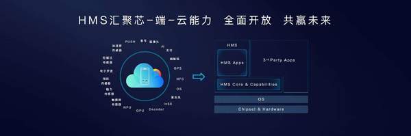 华为HMS成第三大生态系统,月活超3000万