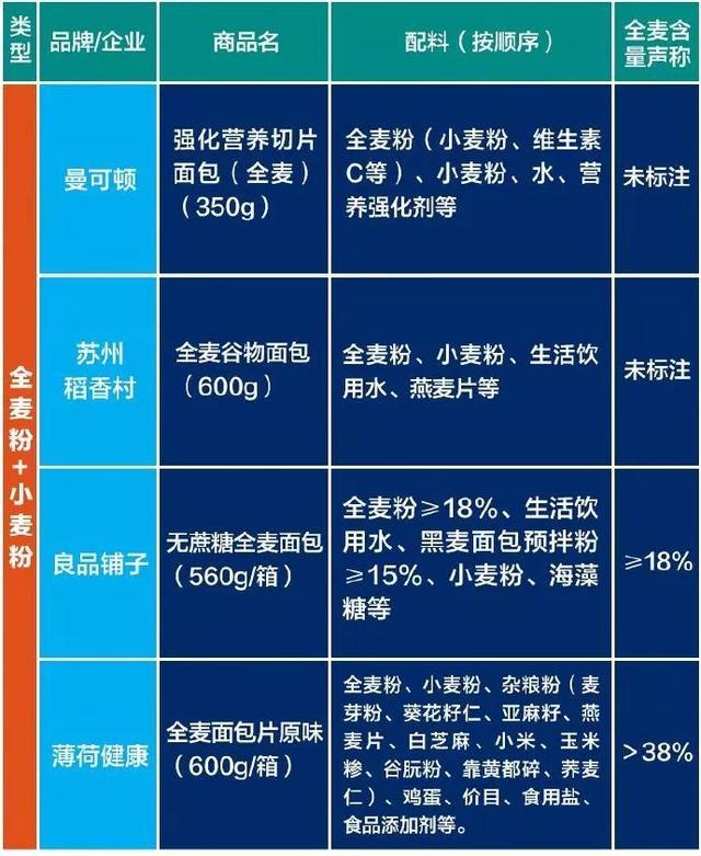 央视调查真假全麦面包 网友:“全麦”里面居然有着大学问!
